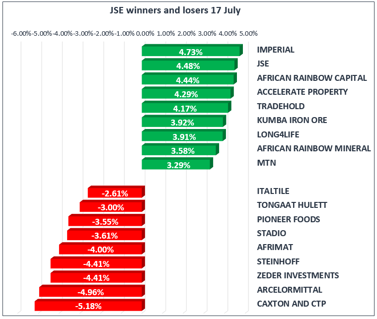 Financials and retailers brake the JSE’s losing streak